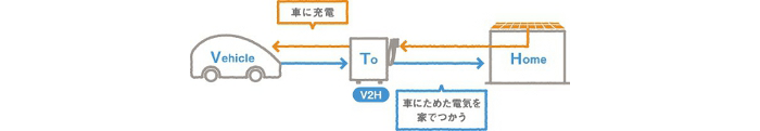 V2H システム概念図